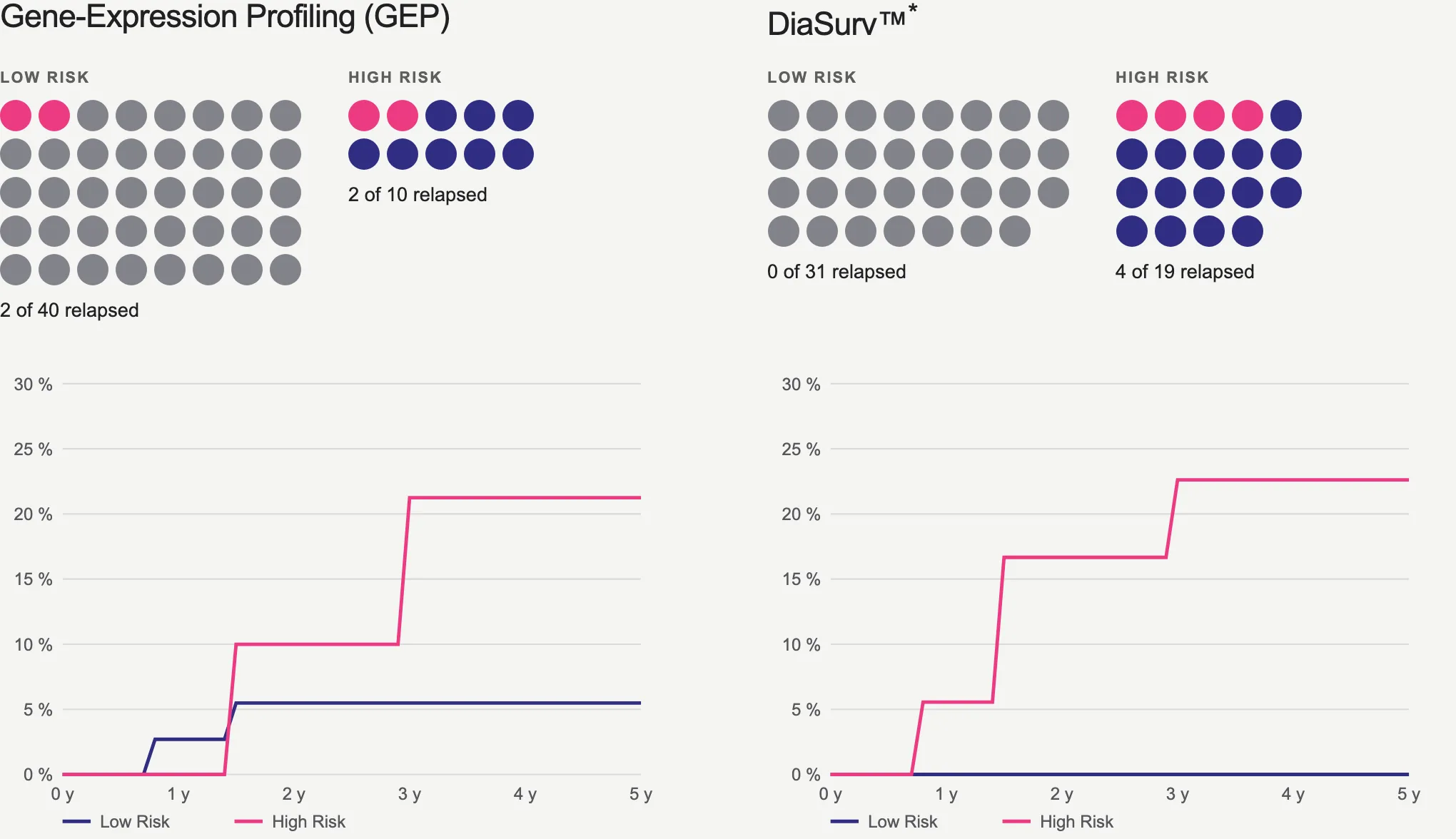 Gene-Expression Profiling and DiaSurv compared on 50 patients: number of relapses in each Low Risk and High Risk group, with event curves over 5 years for both tests.